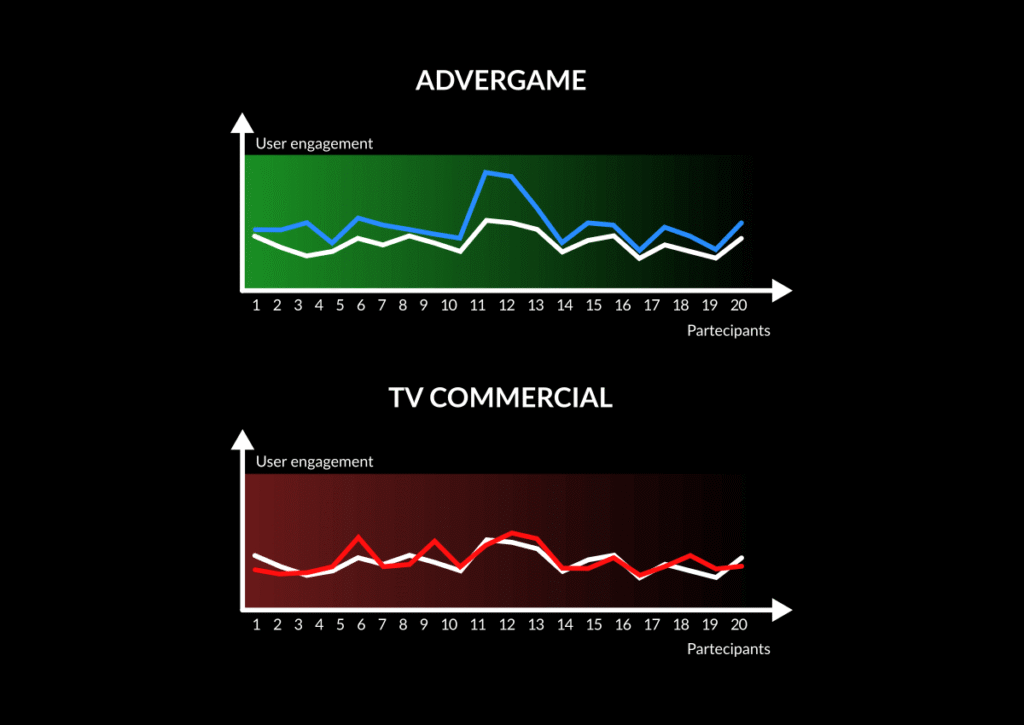 Confronto tra la soglia dell'attenzione di advergames e pubblicità tradizionale