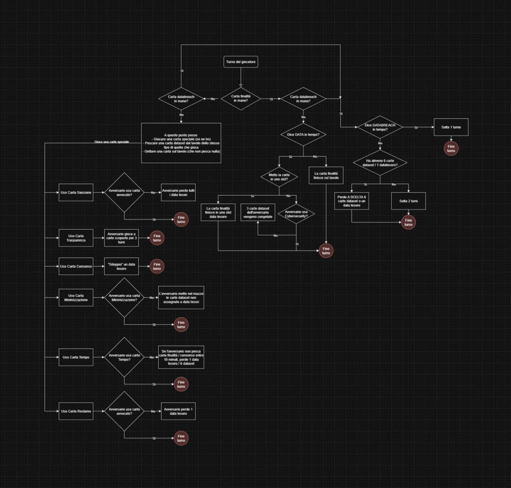 Diagramma di flusso degli effetti delle carte da gioco