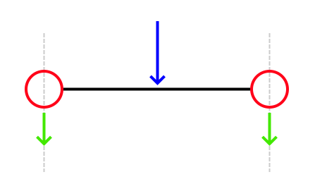 Applicare una forza tra due molle equivale ad applicare metà forza a una molla e metà forza all'altra