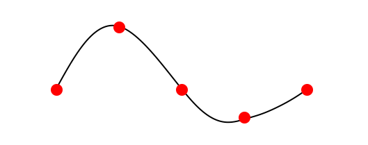 La funzione passa tra le molle definendo una forma liscia e continua